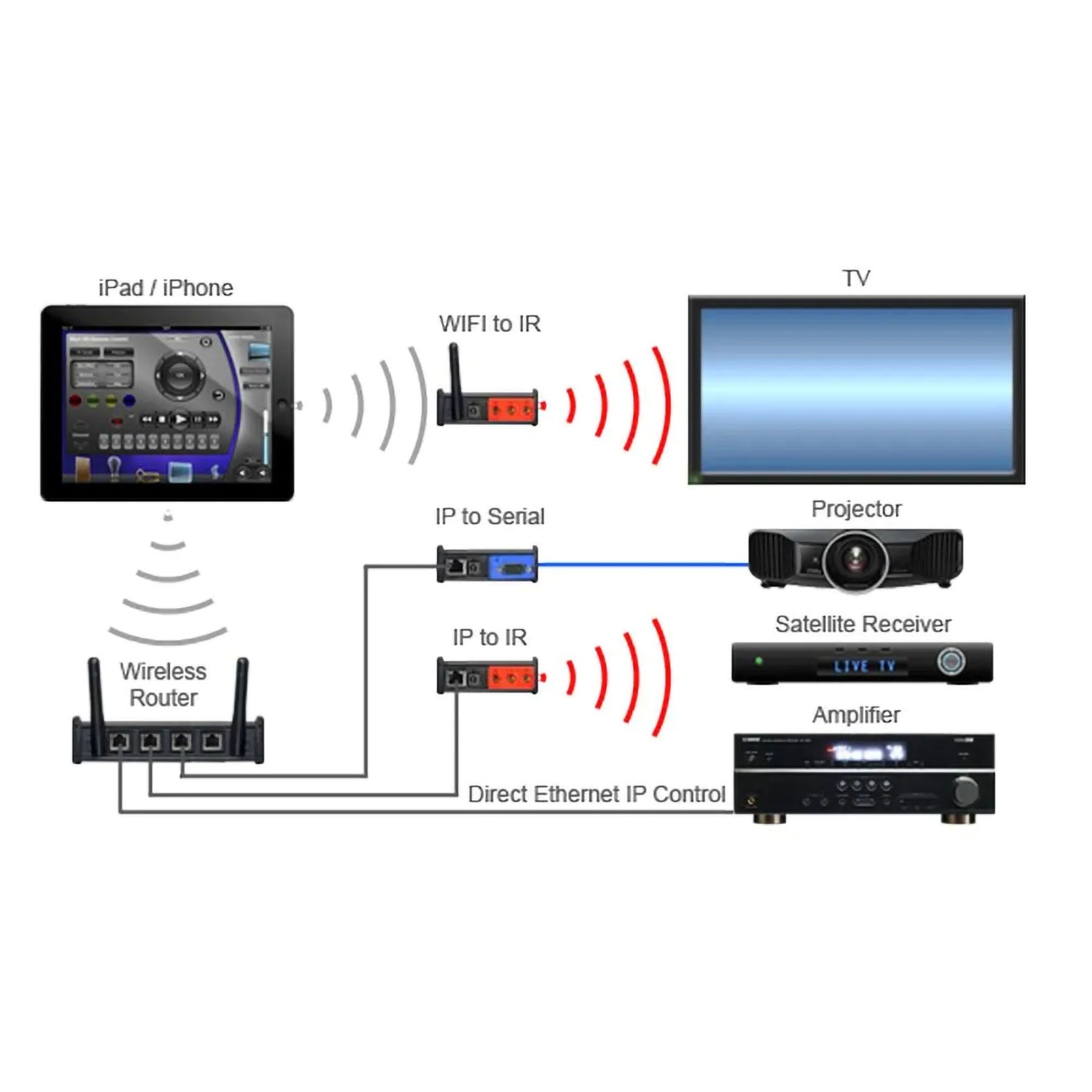 Revox Global Caché iTach wired TCP/IP to IR