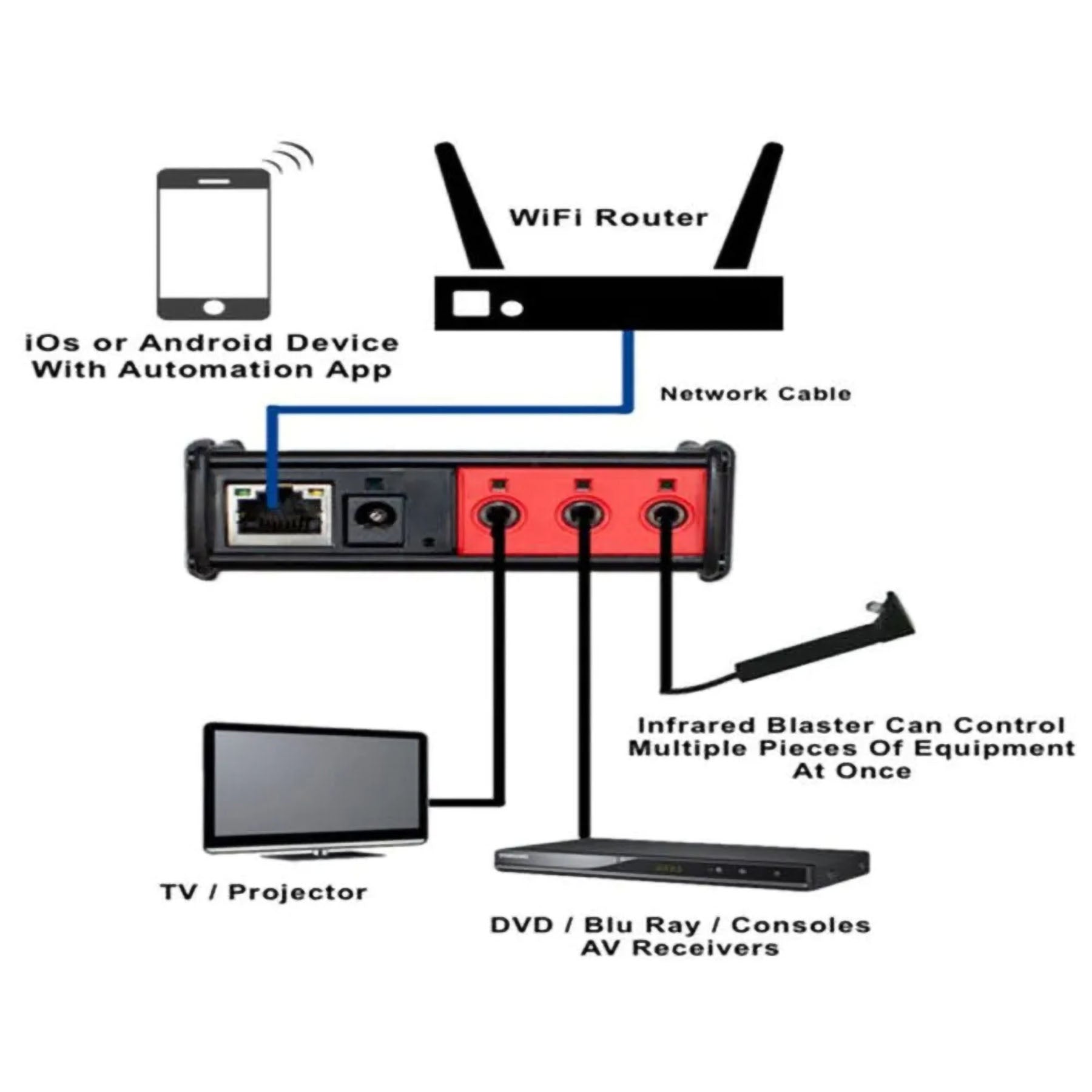 Revox Global Caché iTach wired TCP/IP to IR